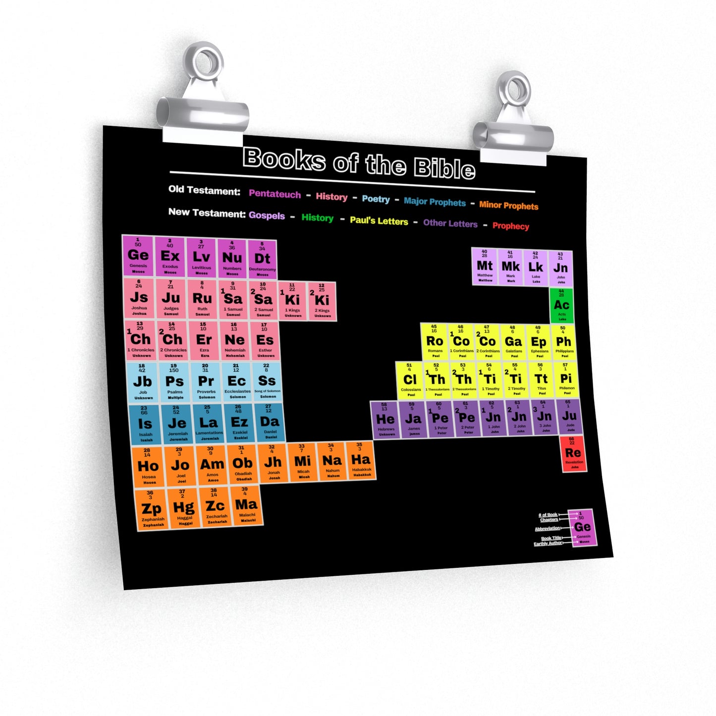 Biblical Periodic Table Matte Black Horizontal Poster