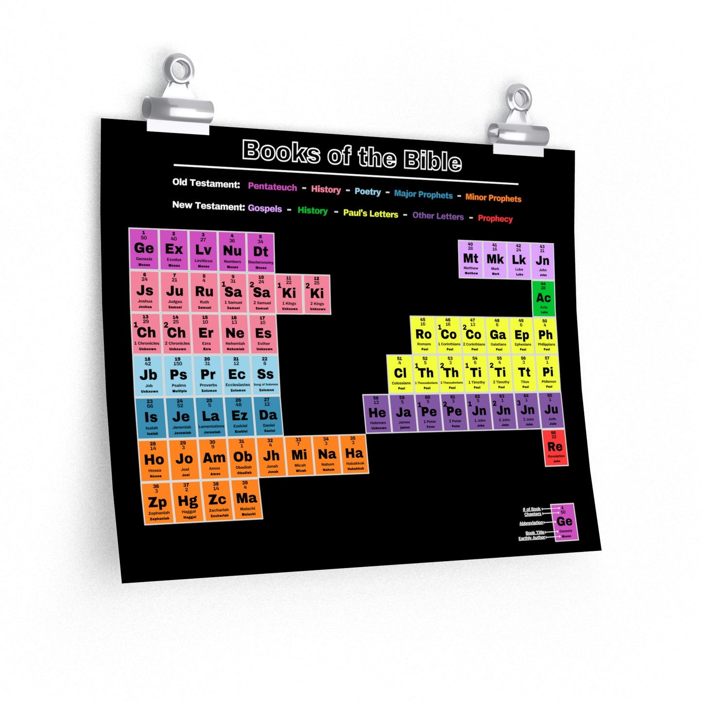 Biblical Periodic Table Matte Black Horizontal Poster