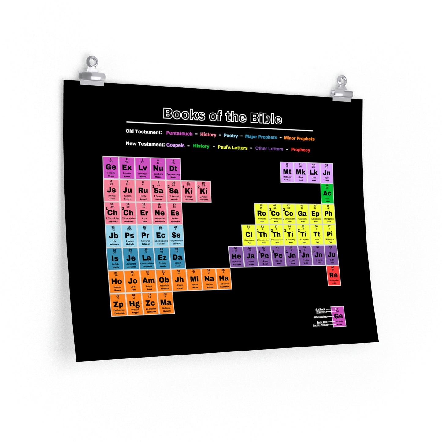 Biblical Periodic Table Matte Black Horizontal Poster