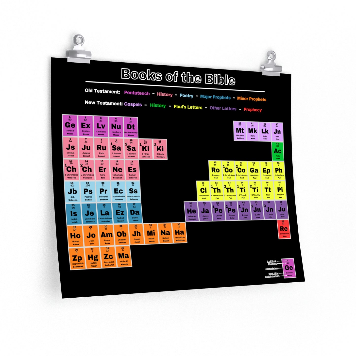 Biblical Periodic Table Matte Black Horizontal Poster